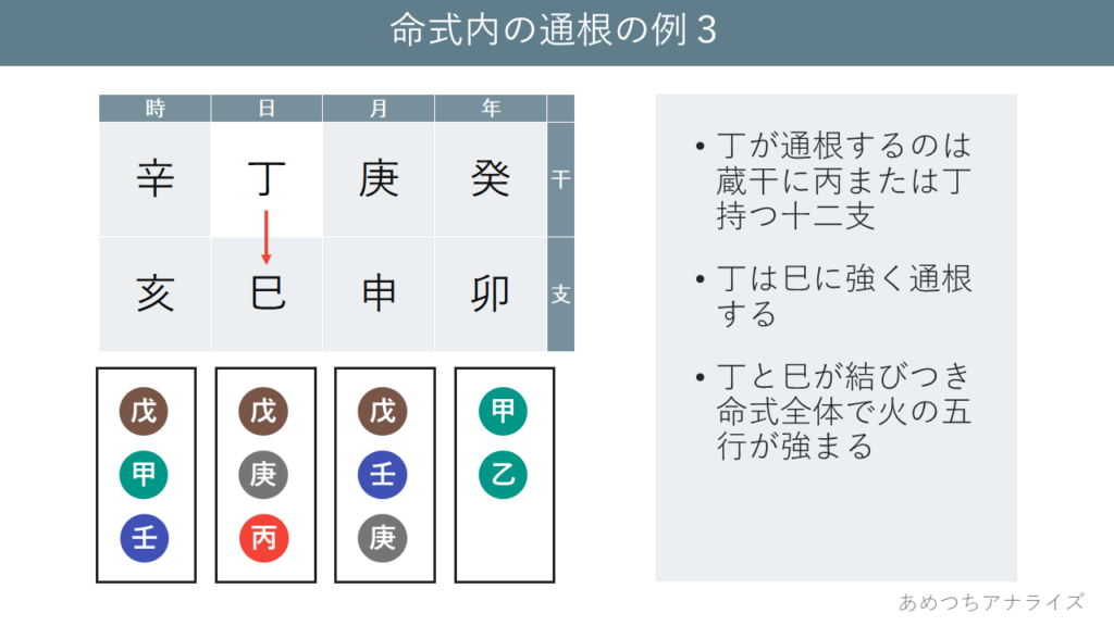 命式内の通根の例３