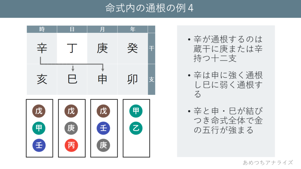 命式内の通根の例４