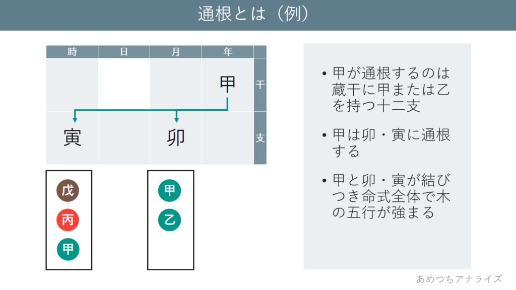 通根とは（例）