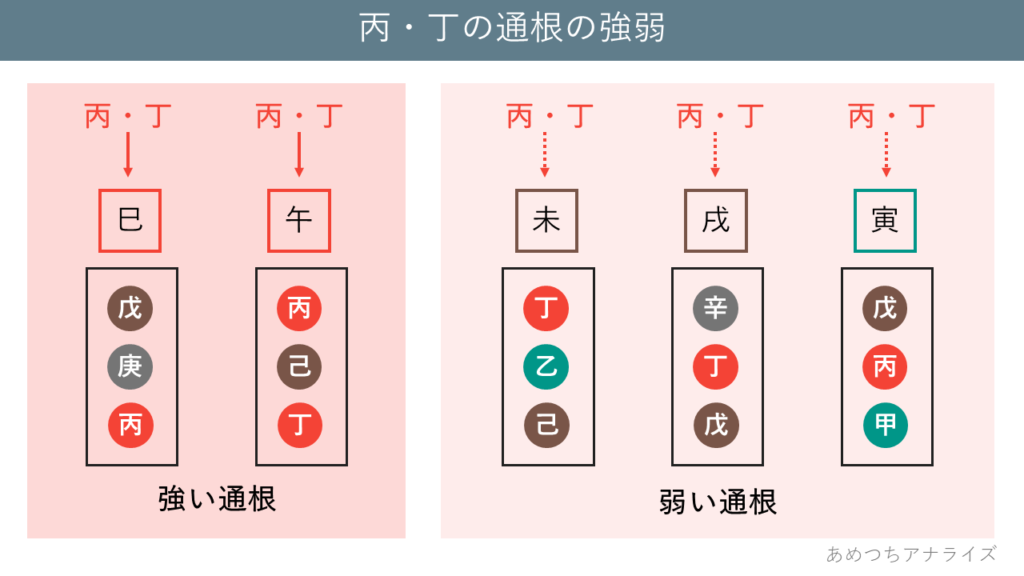 丙・丁の通根の強弱