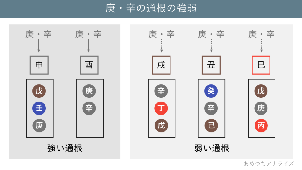 庚・辛の通根の強弱
