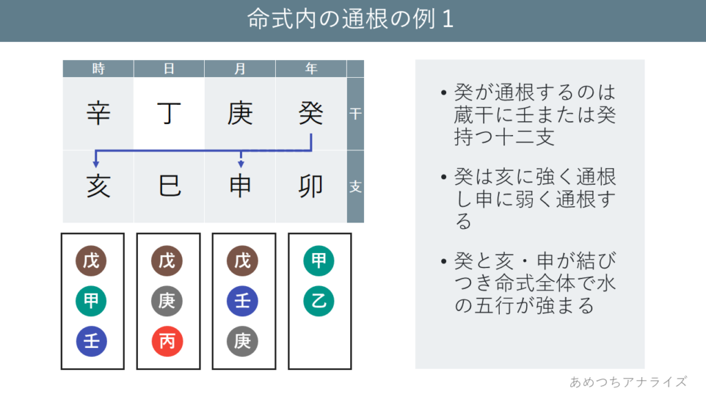 命式内の通根の例１