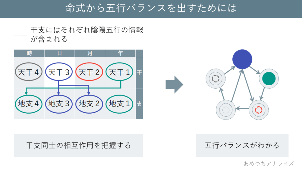命式からっ五行バランスを出すためには