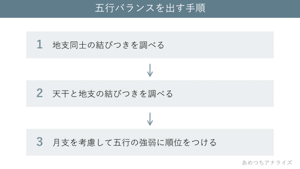 五行バランスを出す手順