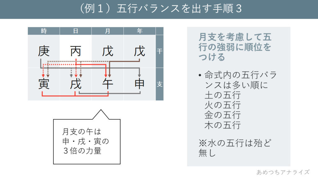 (例1)五行バランスを出す手順3