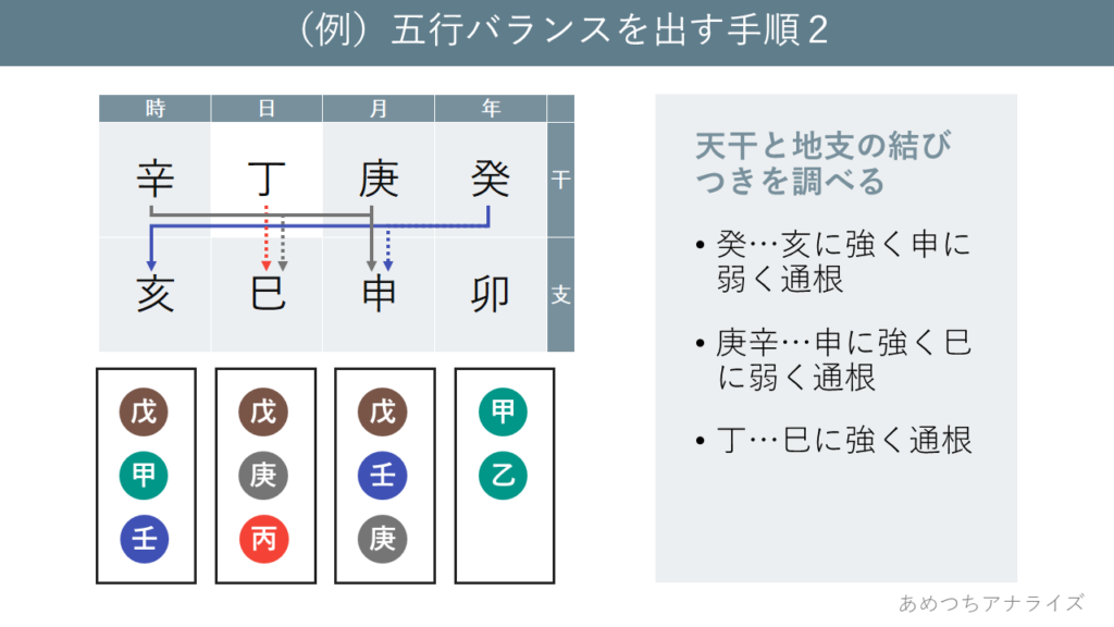 (例五行バランスを出す手順2