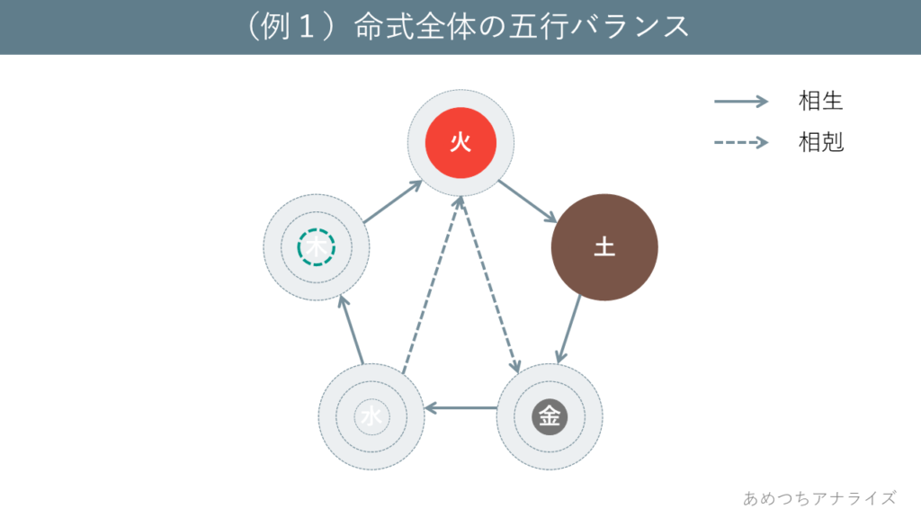 (例1)命式全体の五行バランス
