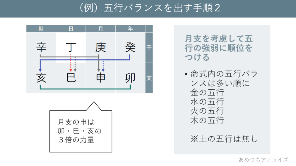 (例五行バランスを出す手順3