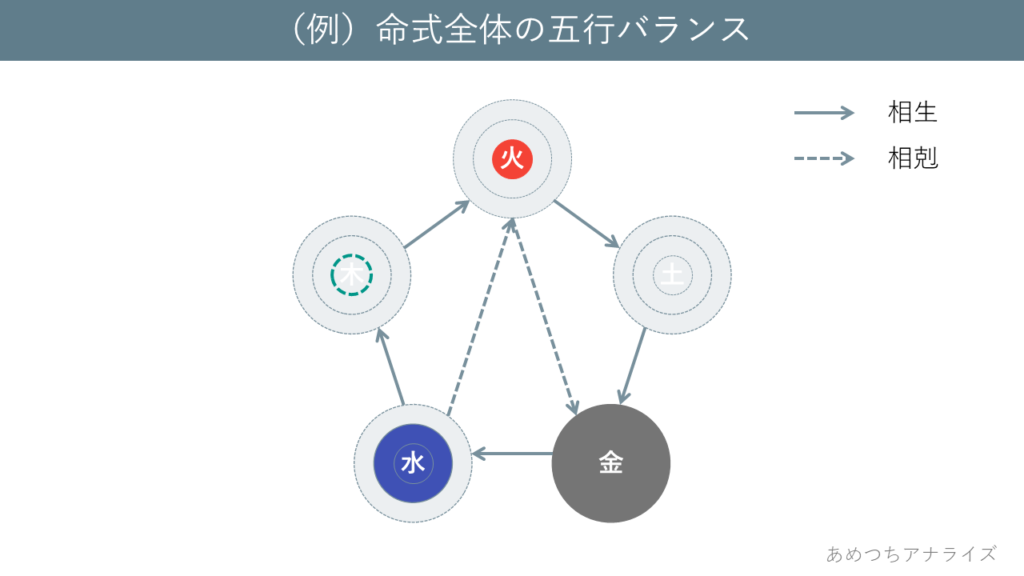 (例)命式全体の五行バランス