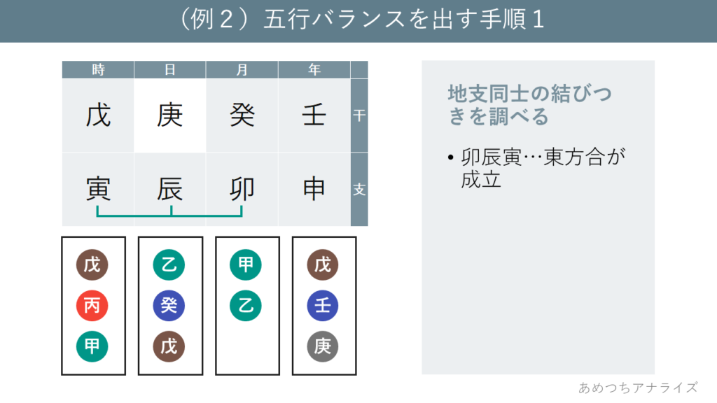 (例2)五行バランスを出す手順1