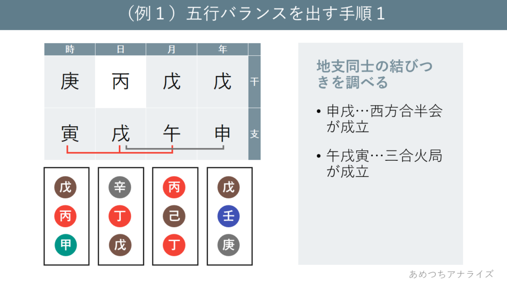 (例1)五行バランスを出す手順1