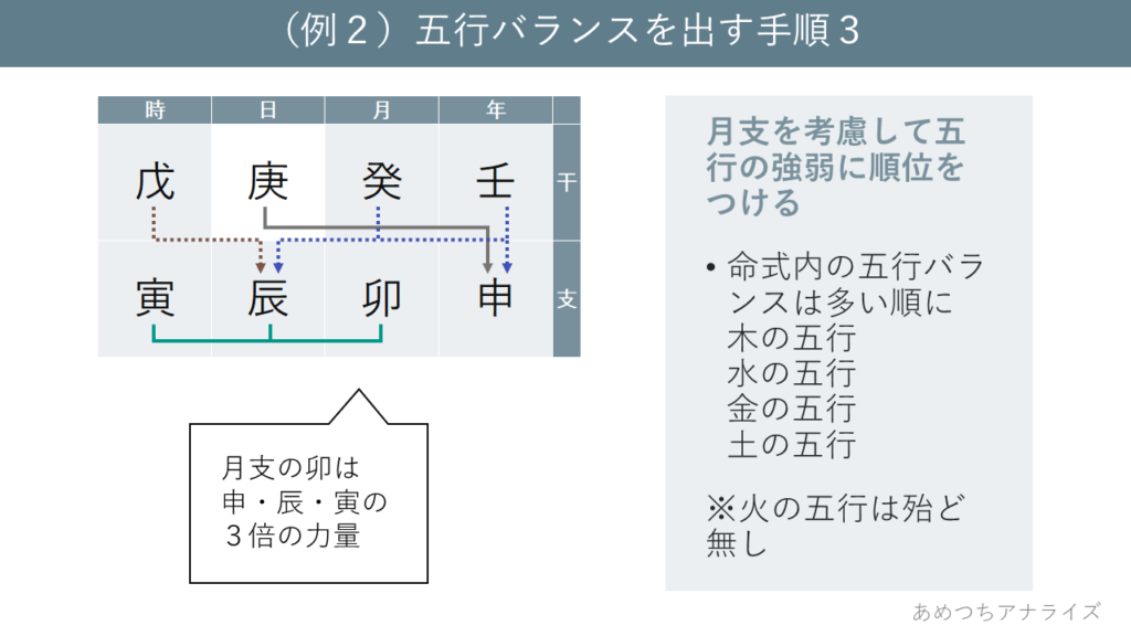 (例2)五行バランスを出す手順3