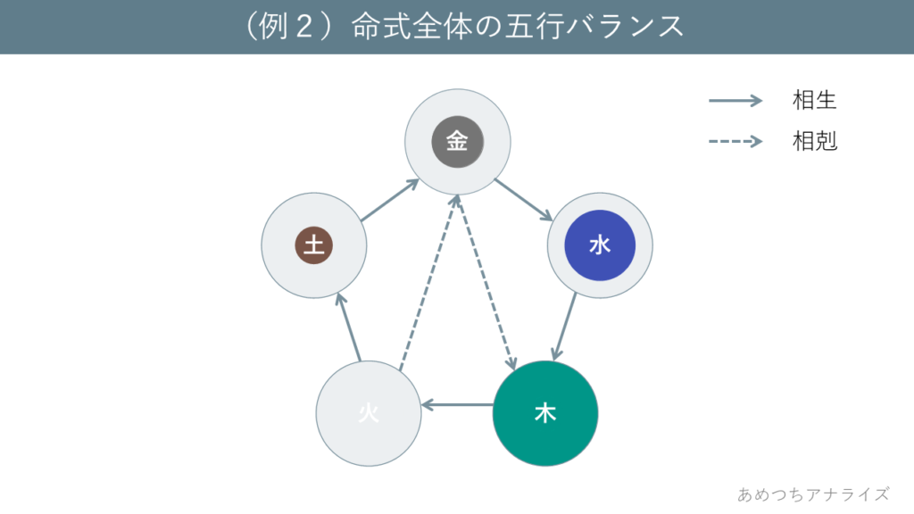 (例2)命式全体の五行バランス